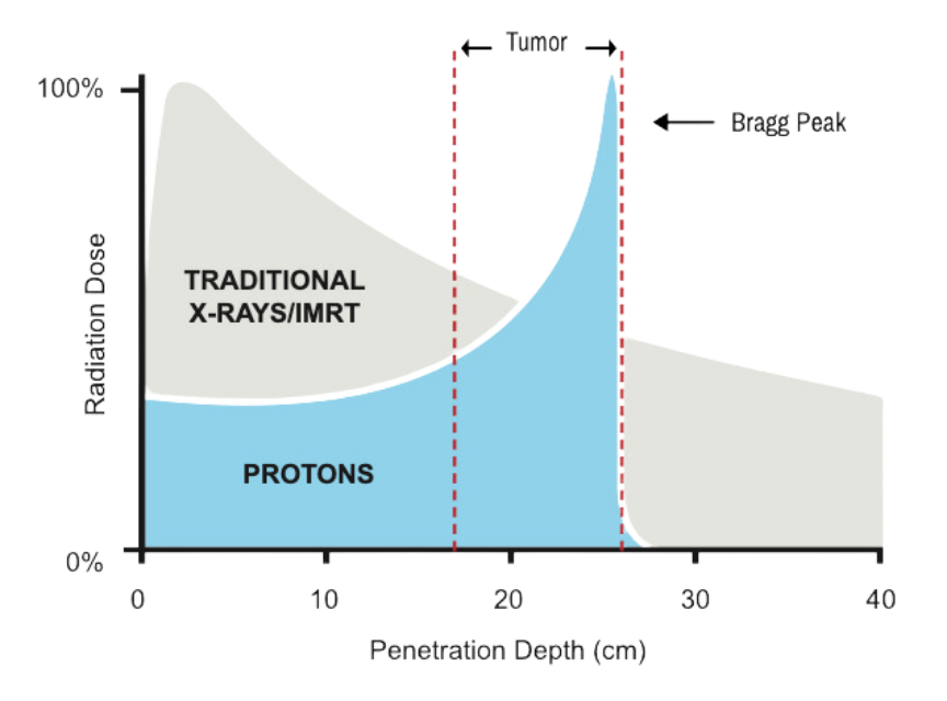 Depth-dose chart comparing traditional X-rays/IMRT, which deposit dose throughout the body and continue past the tumor, with protons, which deposit most of their energy at a specific depth (the Bragg peak) and stop sharply just past the target.